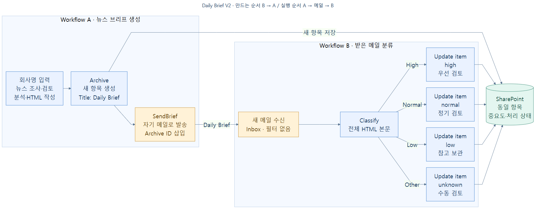 A 뉴스 생성과 B 메일 분류가 Archive ID로 같은 SharePoint 항목을 연결하는 전체 구조