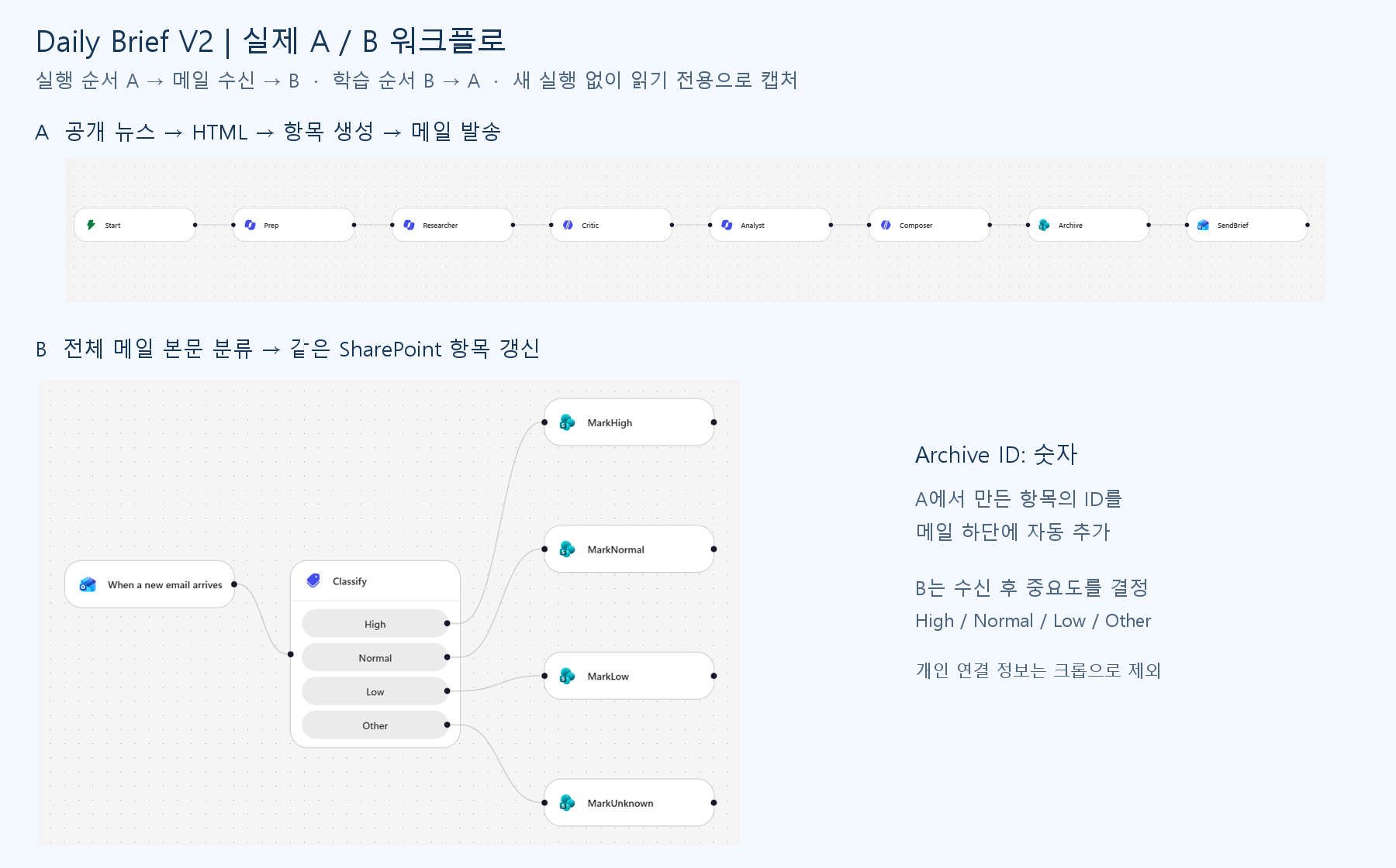 A와 B의 실제 워크플로우 캔버스 비교